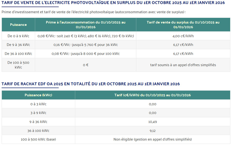 Tarif d’achat de l’électricité photovoltaïque 4ème trimestre 2025