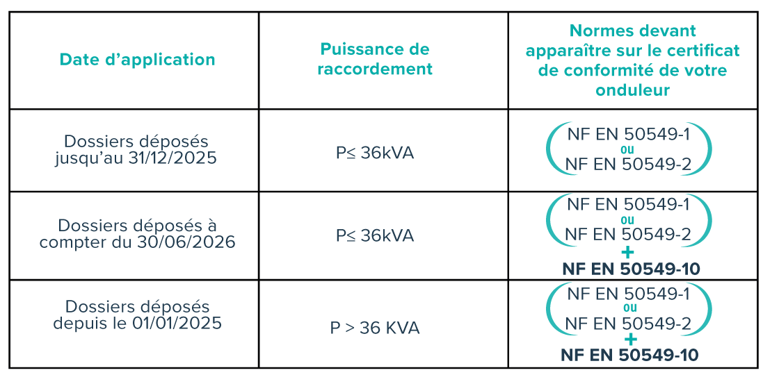 decouplage onduleur norme NF EN 50549-10